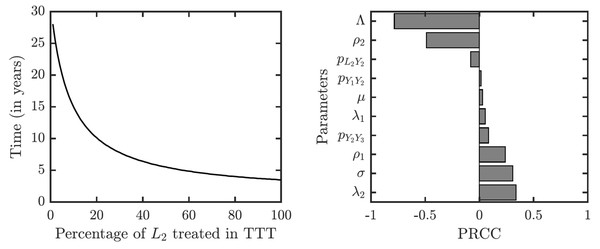 Sensitivity analysis of the time needed to eliminate yaws under TTT.