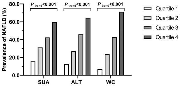 Prevalence of NAFLD in quartiles of SUA, ALT and WC, respectively.