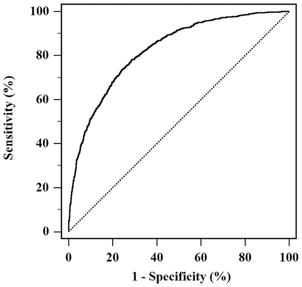 AUROC of the model for NAFLD risk assessment.