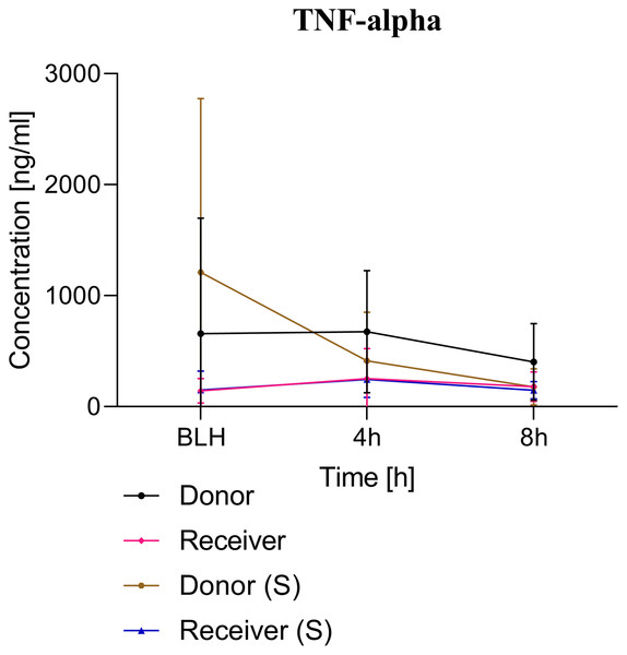 TNF-alpha serum concentration.