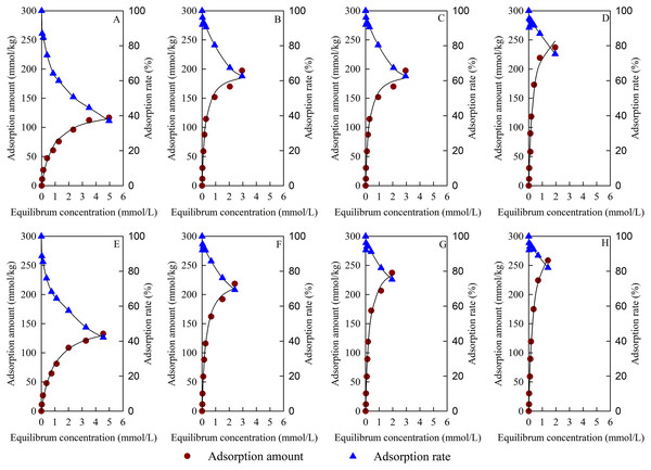 Adsorption isotherm and adsorption rate of Cu2+.