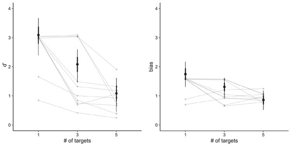 Posterior predictive distributions for both sensitivity (left) and bias (right) based on the number of targets.