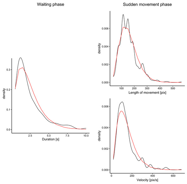 Distribution of the duration of waiting times (for waiting phase), and velocity and distances (for sudden movement phase).