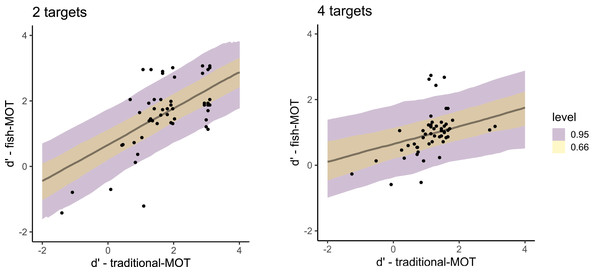 Posterior distributions that capture the prediction of the sensitivity in fish-MOT based on the sensitivity in traditional-MOT in the case of two targets (left) and four targets (right).