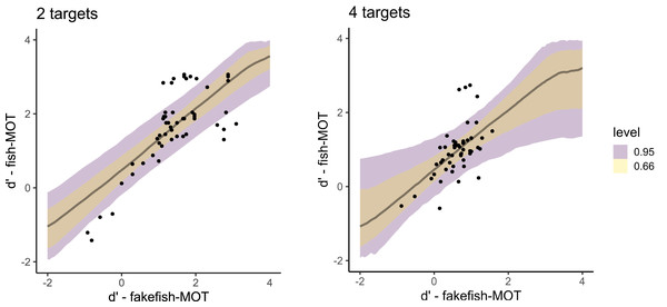 Posterior distributions that capture the prediction of the sensitivity in fish-MOT based on the sensitivity in fakefish-MOT in the case of two targets (left) and four targets (right).