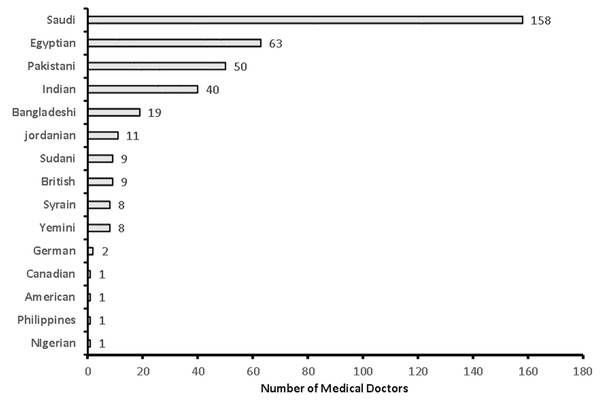 Nationality of the medical doctors in the study (n = 381).