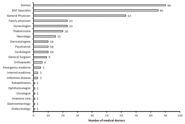 Specialty of the sample medical doctors in the study (n = 381).