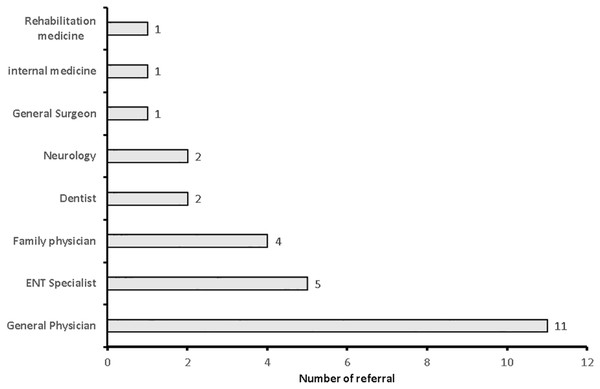 Number of cases referred to physiotherpist by medical doctors (n = 27).