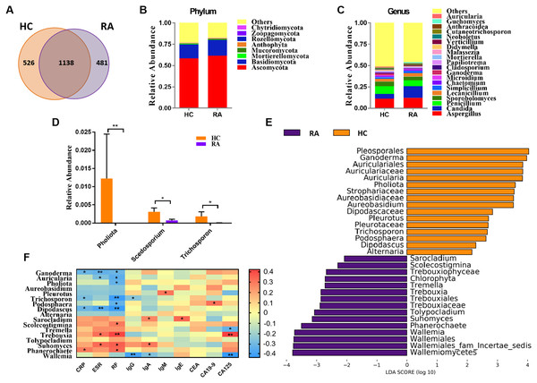 Alterations Of Gut Fungal Microbiota In Patients With Rheumatoid ...