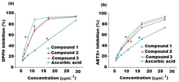 (A) DPPH and (B) ABTS free radical scavenging activity of compound 1, 2, 3 and ascorbic acid.