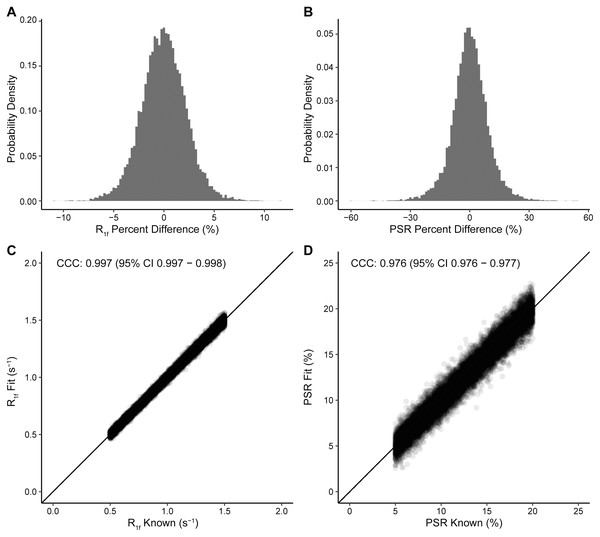 Probability density histograms and Lin’s Concordance Correlation Coefficient plots.