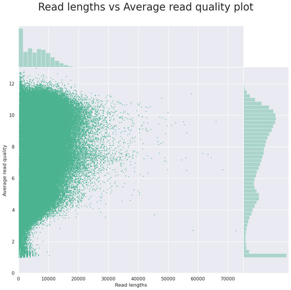 An example histogram for read length vs. the read quality, as the output from the NanoPlot tool.