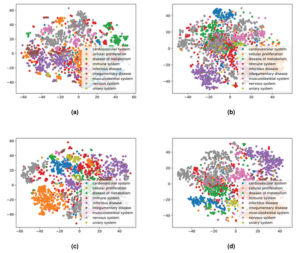 Illustrations of the 2D t-SNE plots for diseases based on different embeddings.
