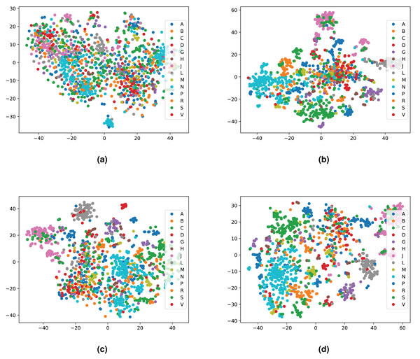Illustrations of the 2D t-SNE plots for drugs based on different embeddings approaches.