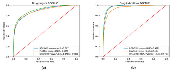  ROC curve of our neural network for predicting drug targets in the union of associations present in the knowledge graph and PubMed abstracts (left); ROC curve of our neural network for predicting drug indications found in the union of knowledge graph and PubMed abstracts (right).