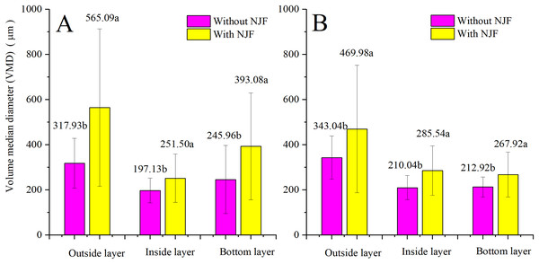 VMDs of T20 (A) and T30 (B) with and without NJF in outside, inside, and bottom layers.