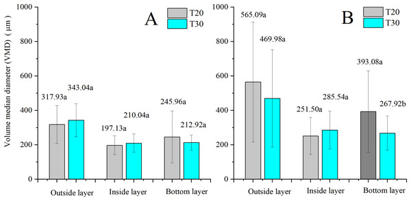 VMDs of treatments without (A) and with (B) NJF addition by T20 and T30 in outside, inside, and bottom layers.