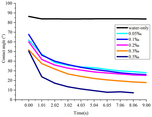 The effect of NJF concentrations on CA reduction.