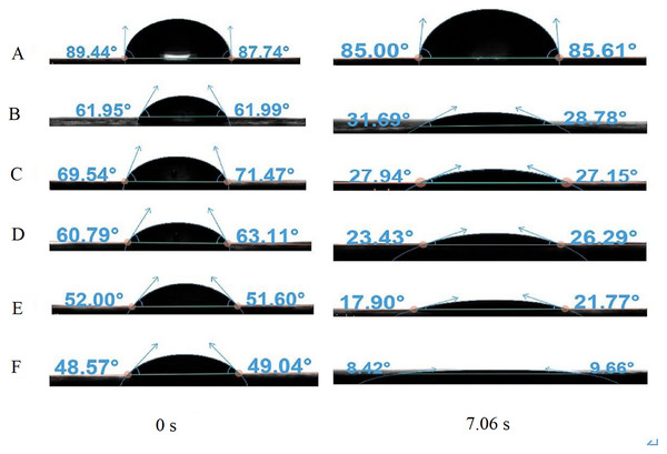 The CAs of aqueous solution containing NJF with different concentrations at 0.00 s and 7.06 s.