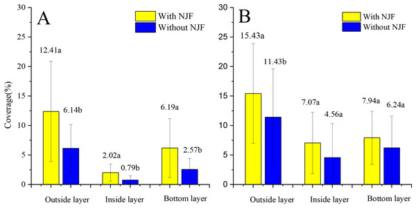 Droplet coverages of T20 (A) and T30 (B) with and without NJF in outside, inside, and bottom layers.