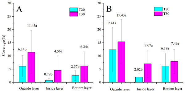 Droplet coverages of treatments without (A) and with (B) NJF sprayed by T20 and T30 in outside, inside, and bottom layers.