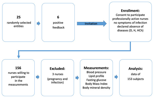 Flow chart demonstrating the selection of the study participants.