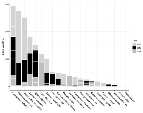 Proportion of weight harvested (g) across 3 years for each USO plant species across all 19 plots.