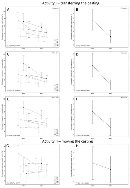 Contralateral imbalances in muscle activity before and after ergonomic instruction for the two activities (A, C, E, G for each muscle separately; B, D, F, G - general).