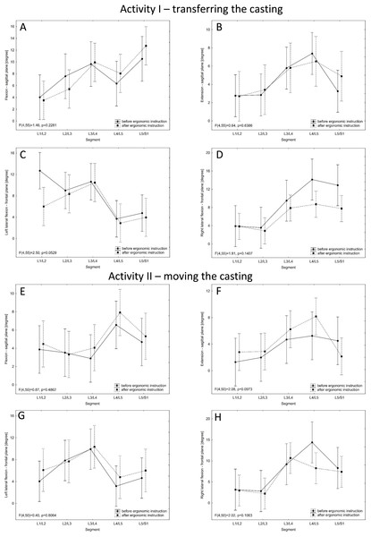 Values of the range of motion in a given spinal motor segment before and after the ergonomic instruction for the two activities.