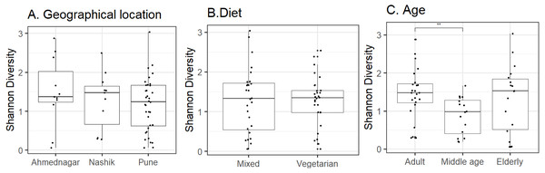 Alpha diversity variation observed on the skin microbiota across studied groups.