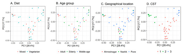 Observed beta diversity on skin microbiota composition using Principal Coordinates Analysis.