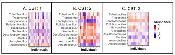 Taxonomic composition by community state type.