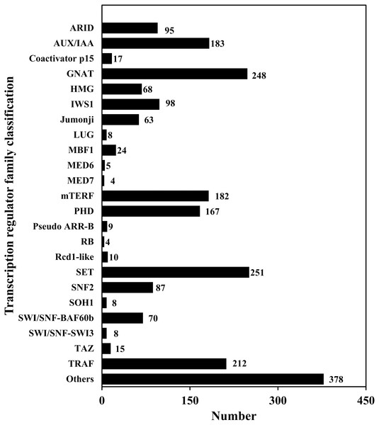 Transcription regulator classification.