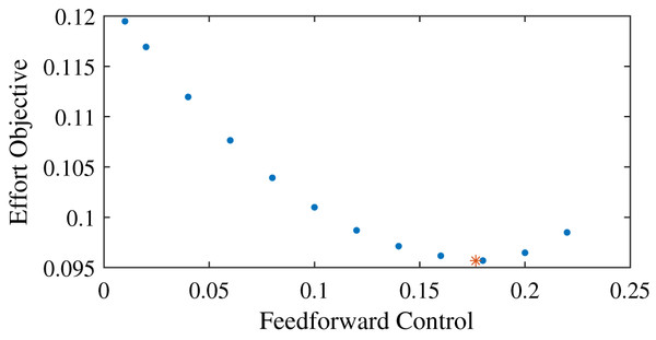 Effort objective as a function of the feedforward input.