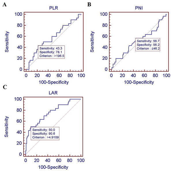 Best cutoff value of preoperative PLR, PNI, and LAR of 126 colon cancer patients.