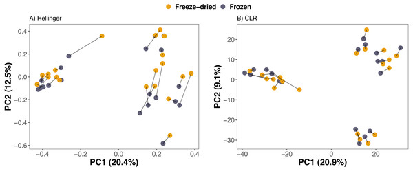 Clustering of freeze-dried and frozen fecal samples by Euclidean distance measures.