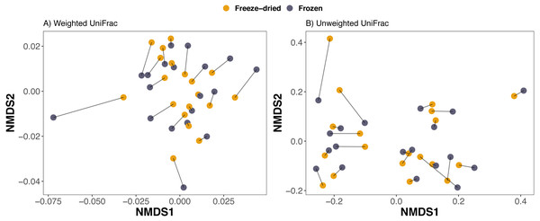 Clustering of freeze-dried and frozen fecal samples by phylogenetic distance measures.