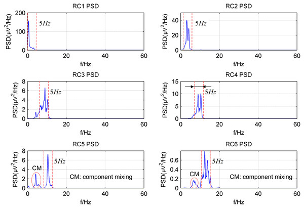The power spectrum density of the first six reconstructed components of the simulated EEG signal processed by the basic SSA method with the embedding dimension L = 40.