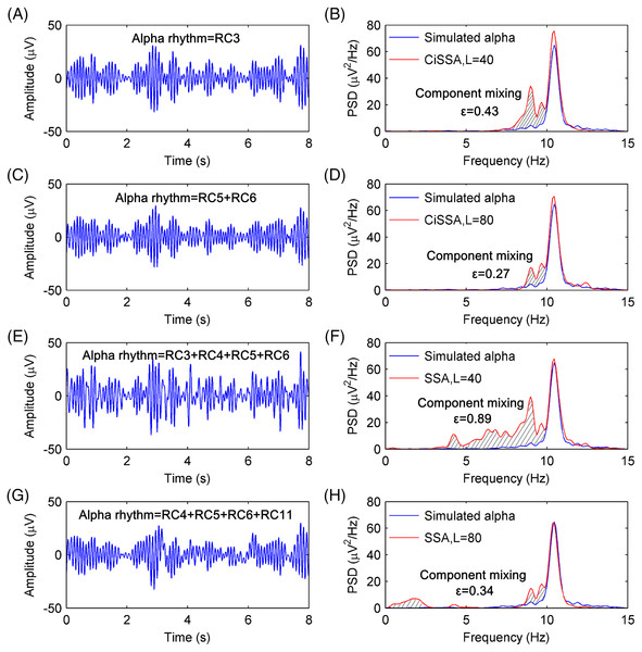 The extracted alpha rhythms of the simulated EEG signal and the PSD of the simulated and extracted alpha rhythms.