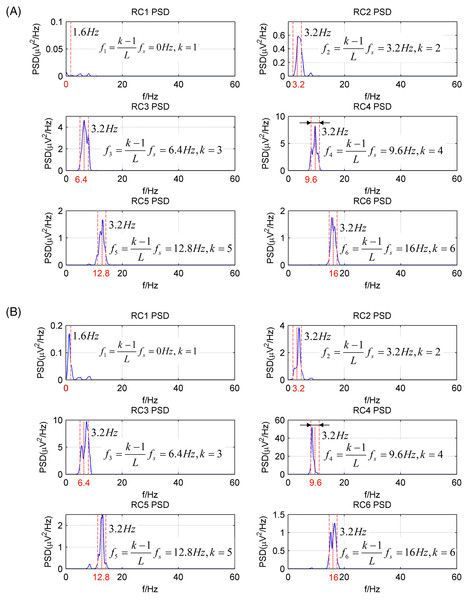 The PSD of first six RCs of real EEG signals processed by the CiSSA method (L = 80).