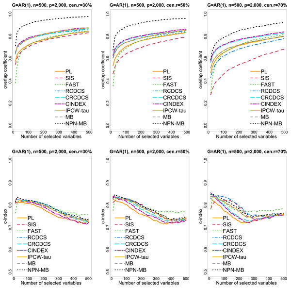 The multi-panel figure contains the mean number of overlap coefficient (top three panels) and c-index (bottom three panels) among 200 replications by the number of selected features for the simulation 1 with AR(1) structure based on PH model.