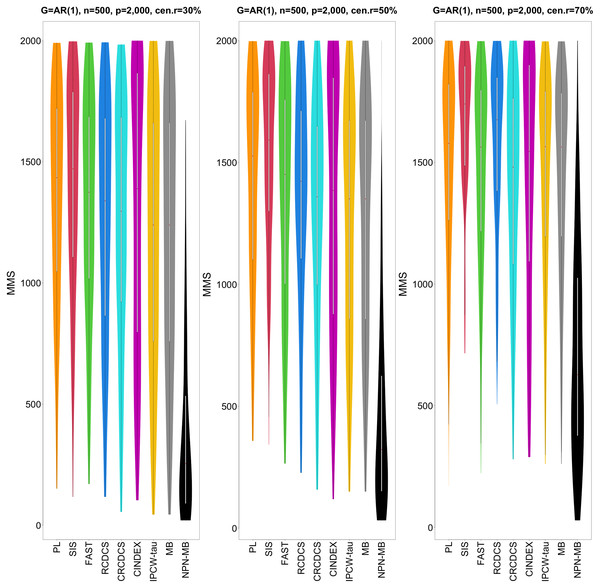 The violin chart of minimum of model size (MMS) measure among 200 replications for the simulation study 1 with AR(1) structure based on PH model.