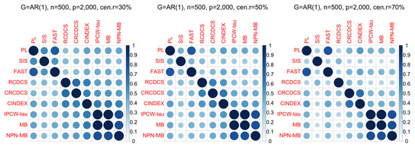 The average of Jaccard index among 200 replications for the simulation study 1 with AR(1) structure based on PH model.