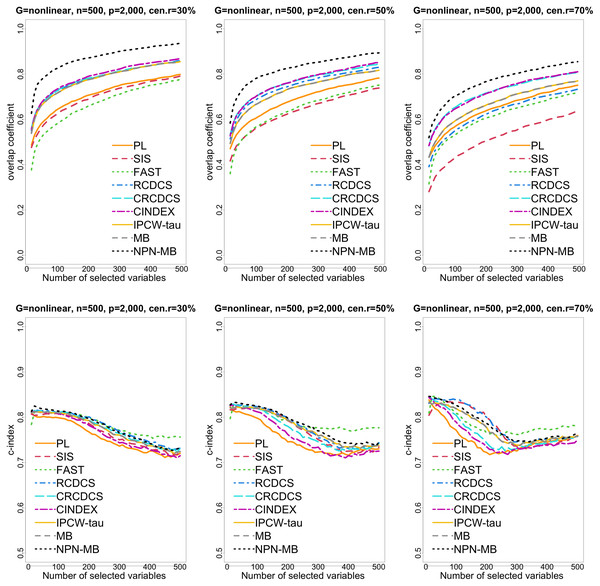 The multi-panel figure contains the mean number of overlap coefficient (top three panels) and c-index (bottom three panels) among 200 replications by the number of selected features for the simulation two with nonlinear structure based on PH model.