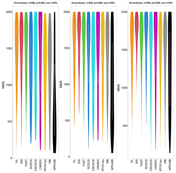 The violin chart of minimum of model size (MMS) measure among 200 replications for the simulation study 2 with nonlinear structure based on PH model.