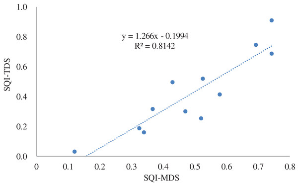 Linear relationship between the SQI values of the TDS and MDS.