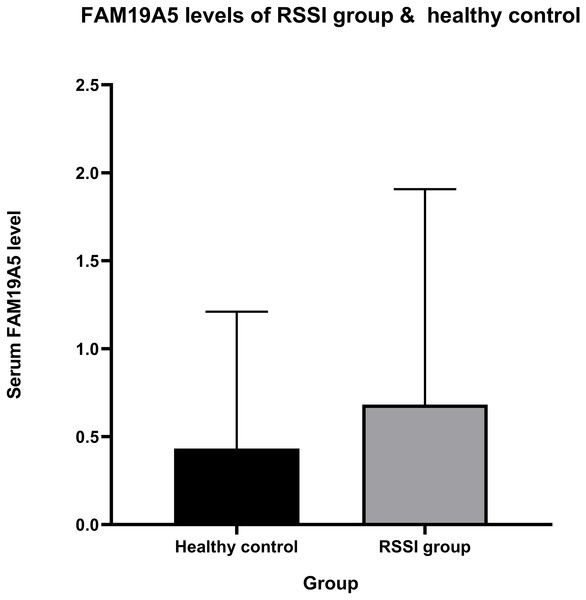 FAM19A5 levels of RSSI group & healthy control.