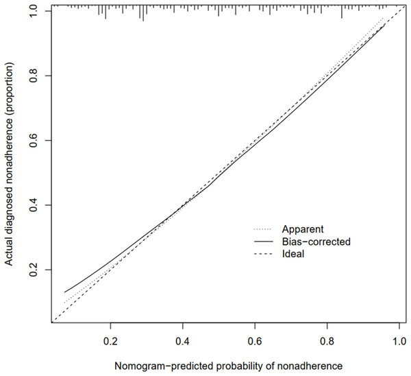 Predicting Population: Development And Validation Of A New Predictive ...