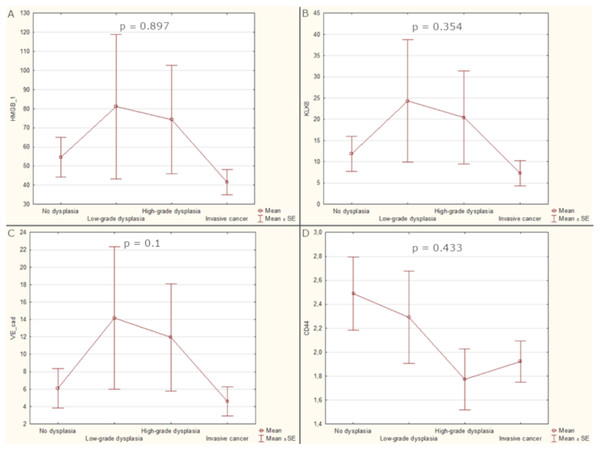Average values of biomarker levels in patients’ sera with standard errors (SE).