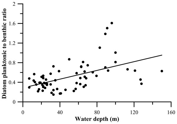  Diatom planktonic to benthic ratio (P/B ratio) against the water depth.